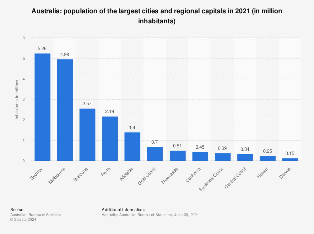 Statistic: Australia: population of the largest cities and regional capitals in 2021 (in million inhabitants) | Statista
