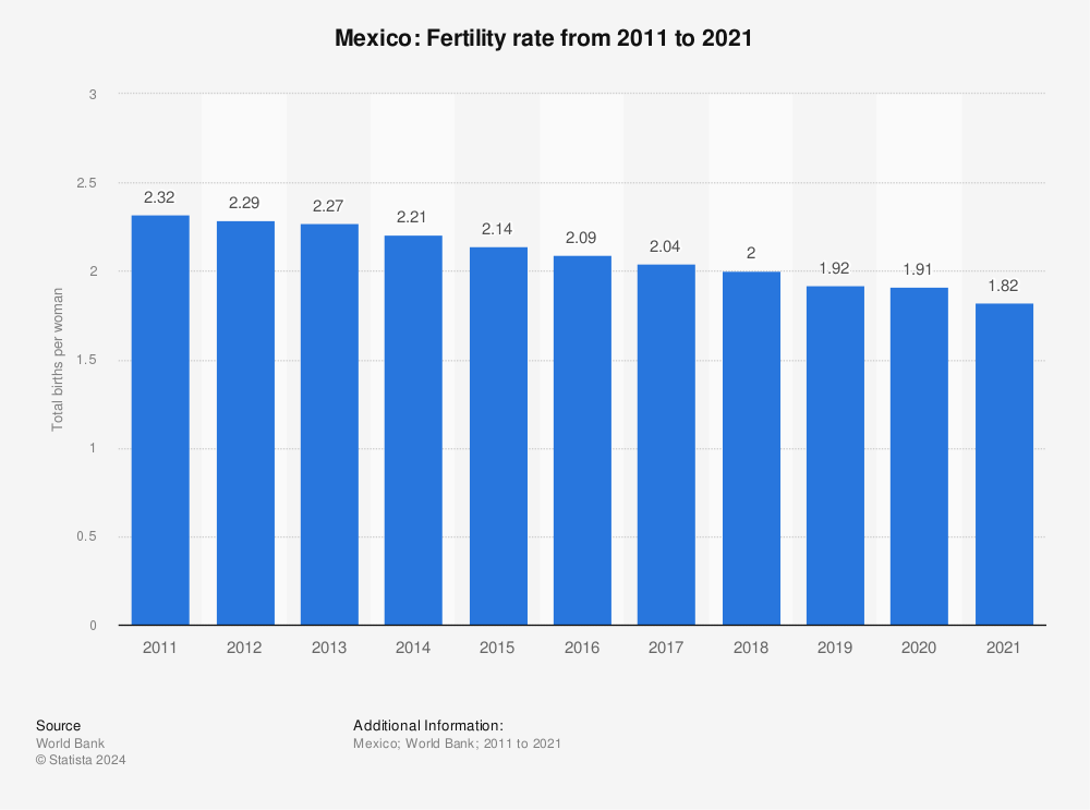 Statistic: Mexico: Fertility rate from 2011 to 2021 | Statista