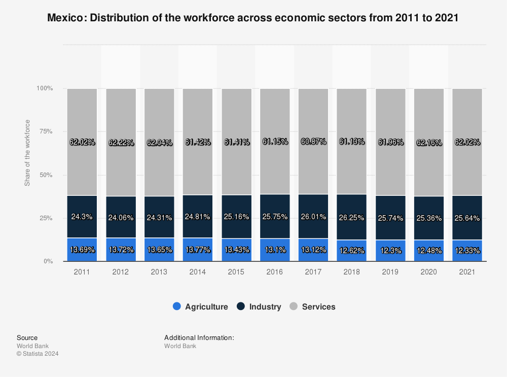 Statistic: Mexico: Distribution of the workforce across economic sectors from 2011 to 2021 | Statista