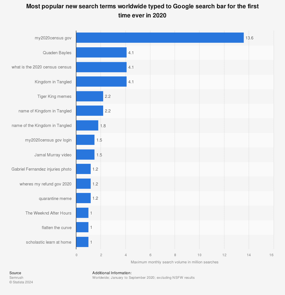 Statistic: Most popular new search terms worldwide typed to Google search bar for the first time ever in 2020 | Statista