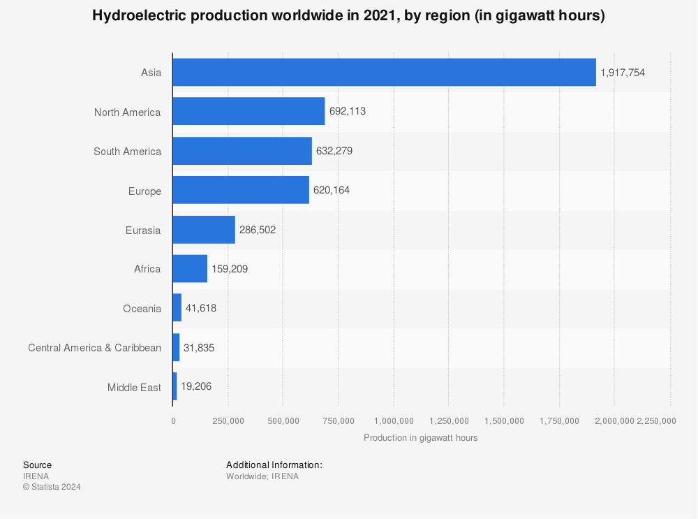 Statistic: Hydroelectric production worldwide in 2020, by region (in gigawatt hours) | Statista
