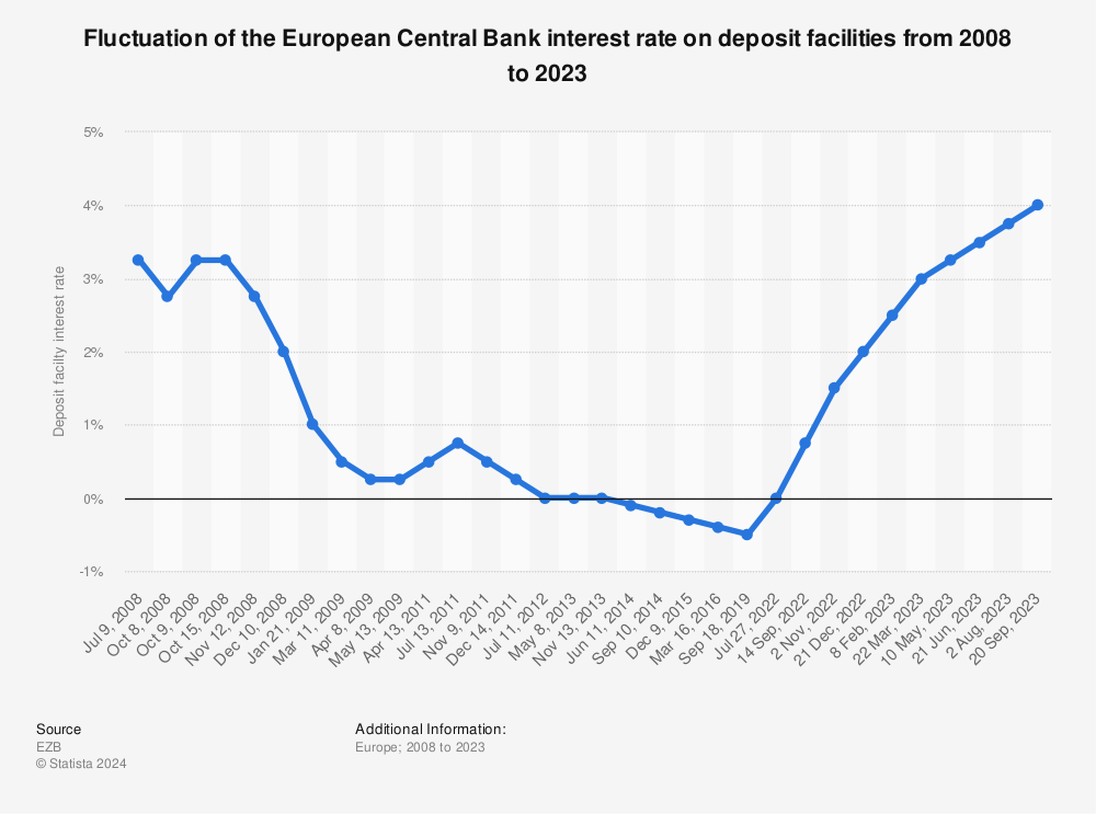 Statistic: Fluctuation of the European Central Bank interest rate on deposit facilities from 2008 to 2022 | Statista