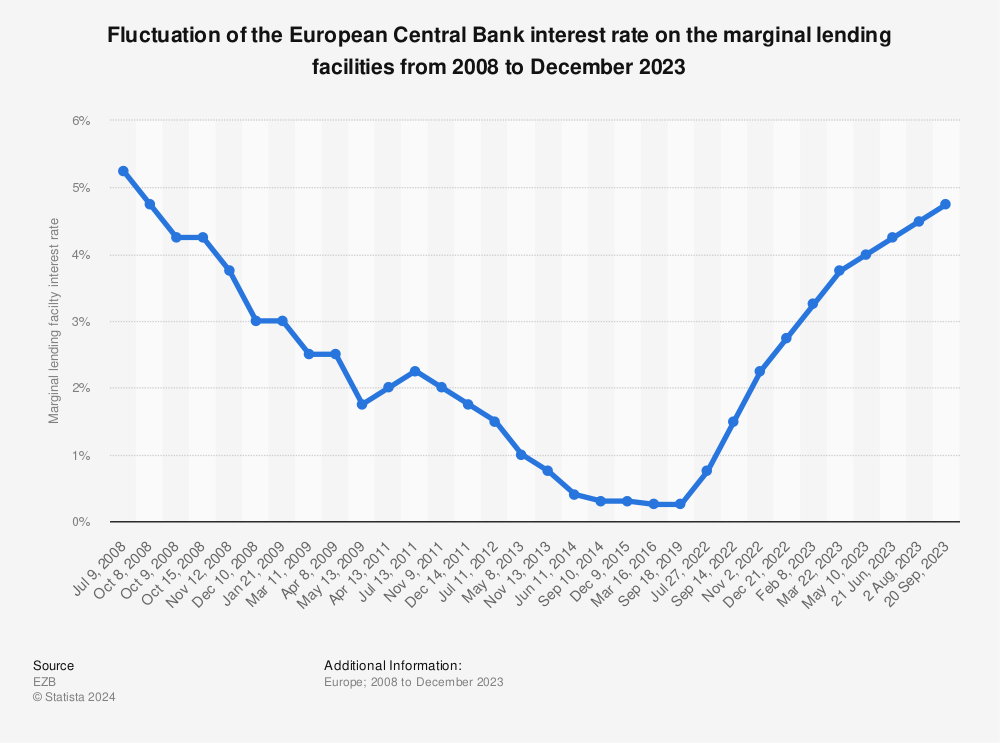 Statistic: Fluctuation of the European Central Bank interest rate on the marginal lending facilities from 2008 to June 2023 | Statista