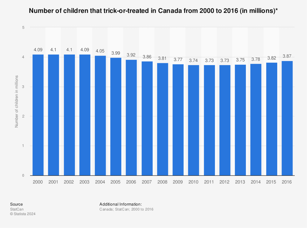 Statistic: Number of children that trick-or-treated in Canada from 2000 to 2016 (in millions)* | Statista