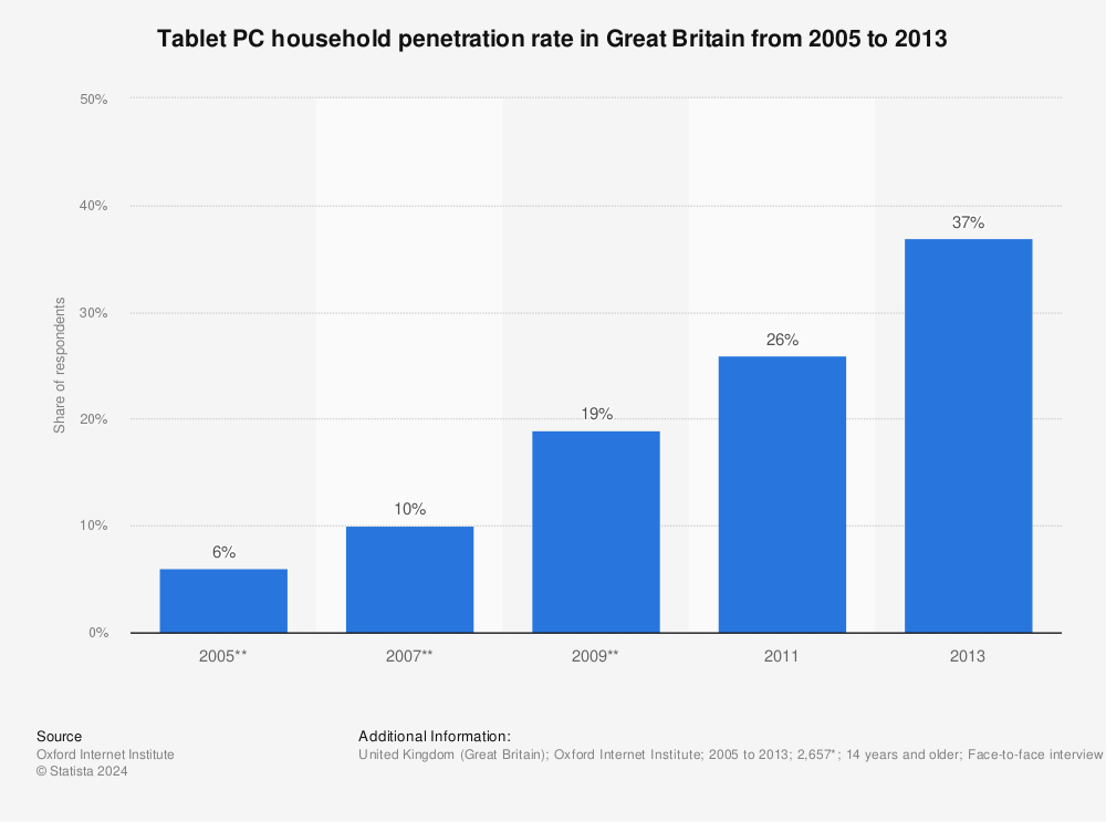 Statistic: Tablet PC household penetration rate in Great Britain from 2005 to 2013 | Statista