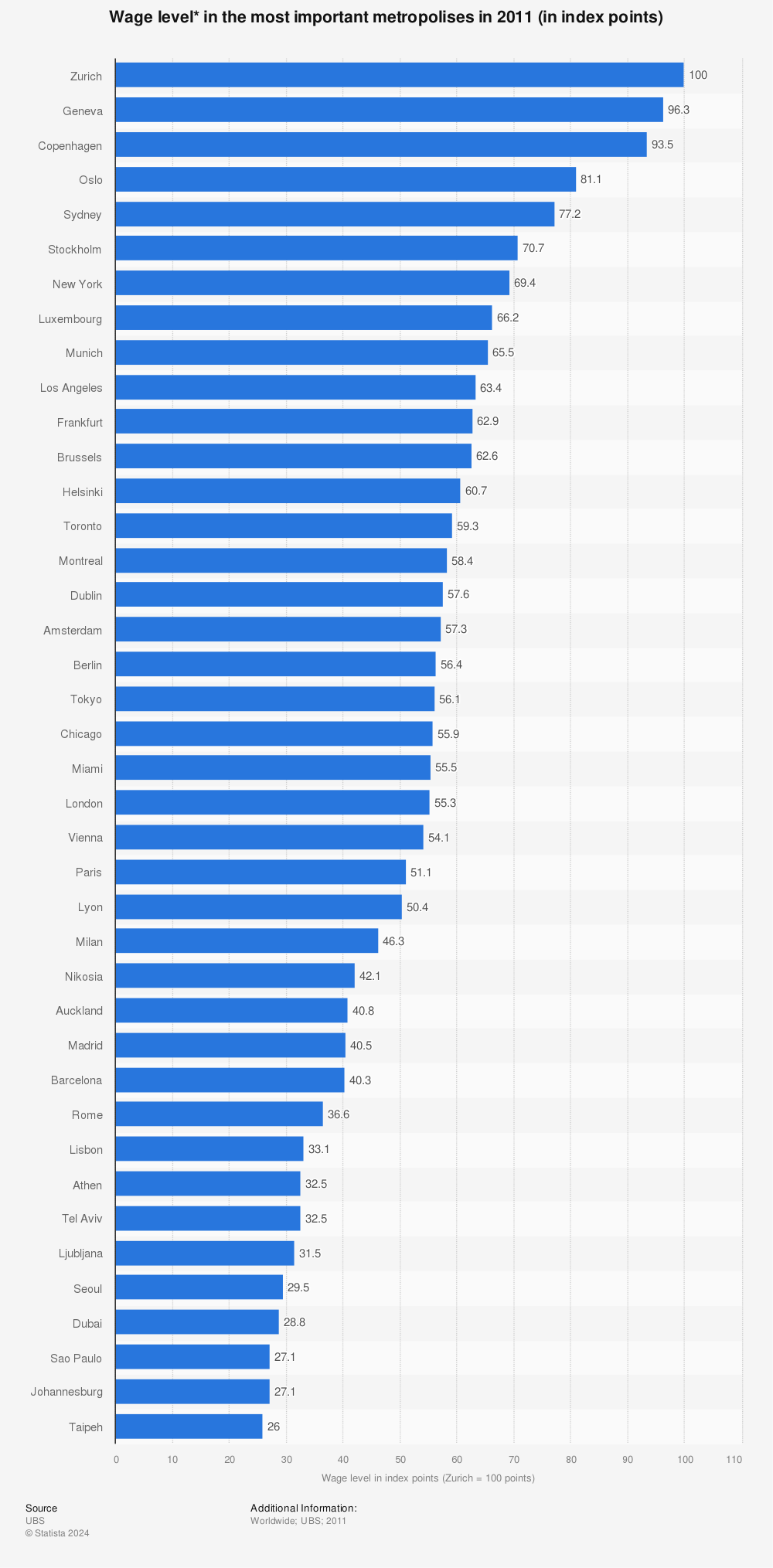 Statistic: Wage level* in the most important metropolises in 2011 (in index points) | Statista