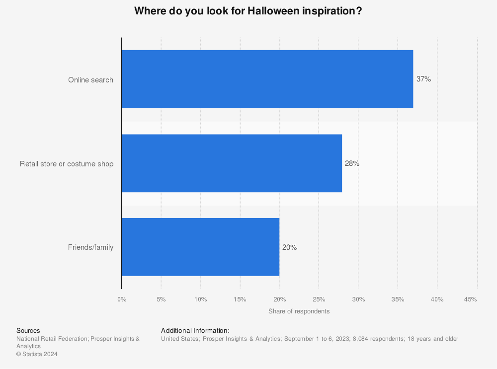 Statistic: Where do you look for Halloween inspiration? | Statista