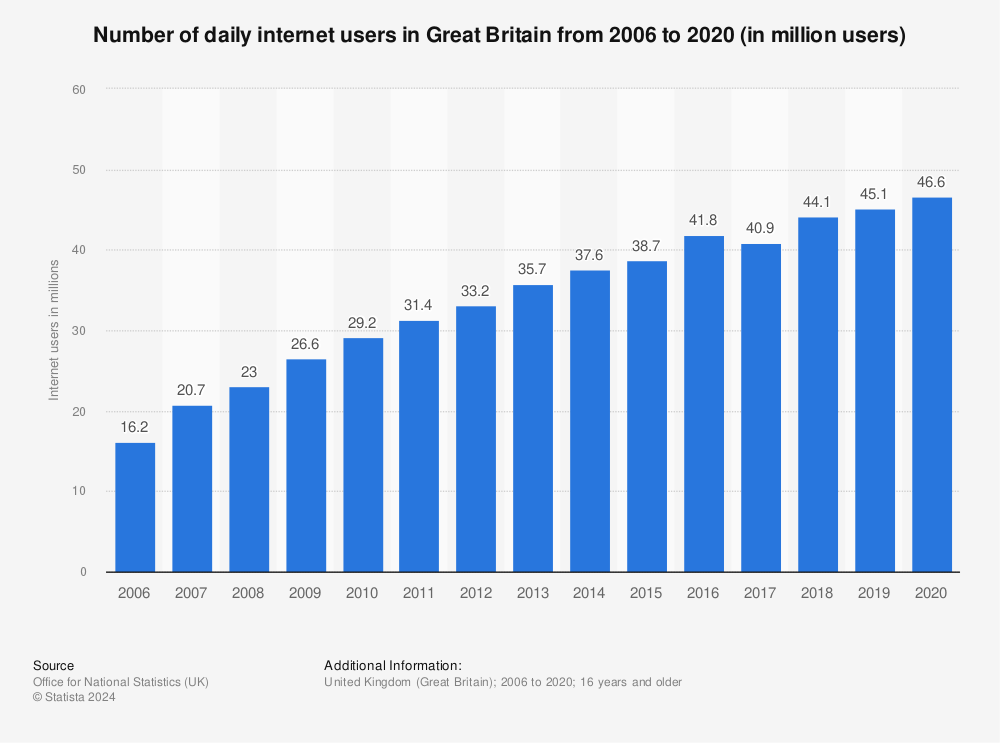Statistic: Number of daily internet users in Great Britain from 2006 to 2020 (in million users) | Statista
