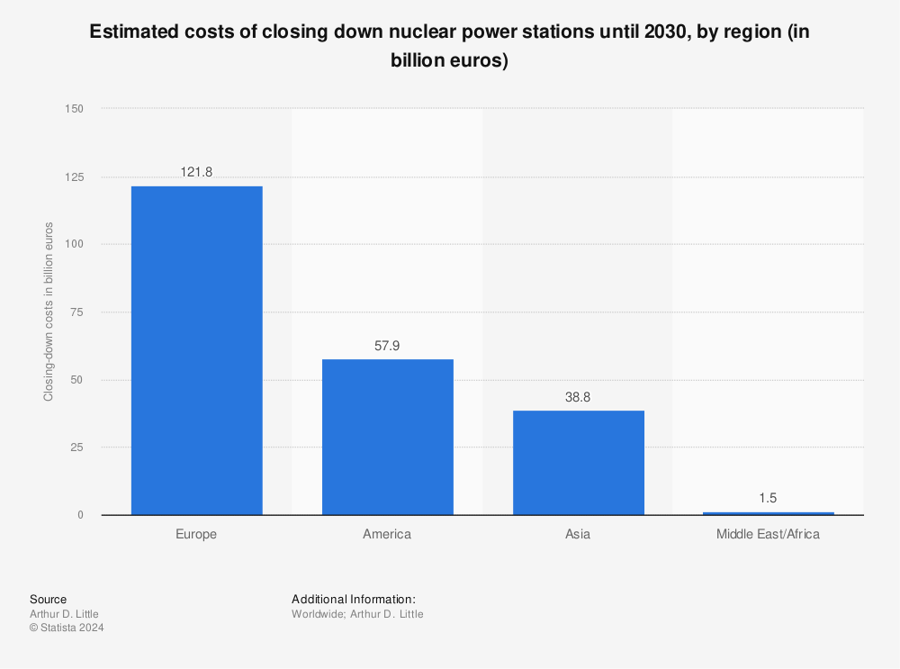 Statistic: Estimated costs of closing down nuclear power stations until 2030, by region (in billion euros) | Statista