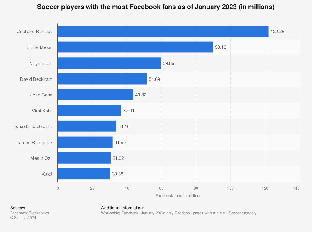 Statistic: Soccer players with the most Facebook fans as of June 2022 (in millions) | Statista
