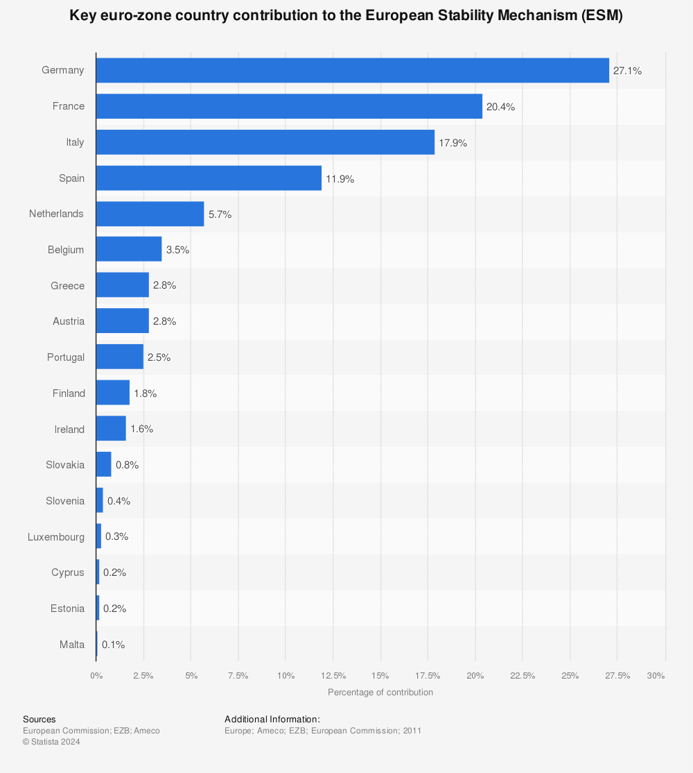 Statistic: Key euro-zone country contribution to the European Stability Mechanism (ESM) | Statista