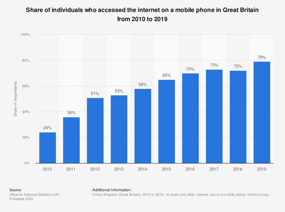 Statistic: Share of individuals who accessed the internet on a mobile phone in Great Britain from 2010 to 2019 | Statista