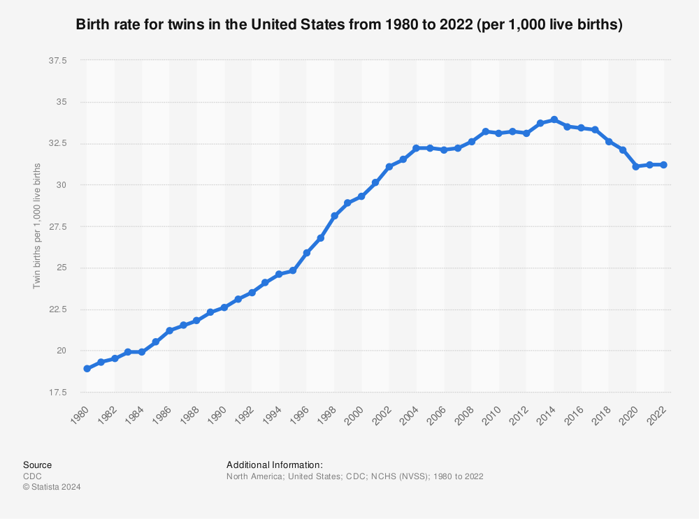 Statistic: Birth rate for twins in the United States from 1980 to 2020 (per 1,000 live births) | Statista