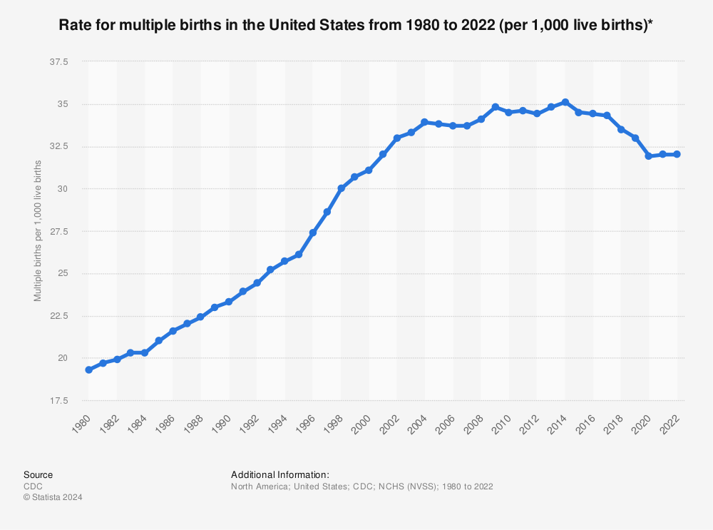 Statistic: Rate for multiple births in the United States from 1980 to 2020 (per 1,000 live births)* | Statista