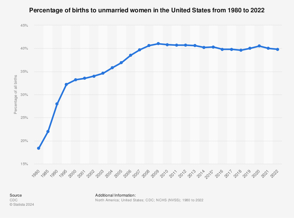 Statistic: Percentage of births to unmarried women in the United States from 1980 to 2020 | Statista