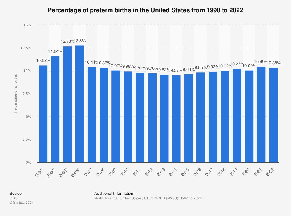Statistic: Percentage of preterm births in the United States from 1990 to 2020 | Statista
