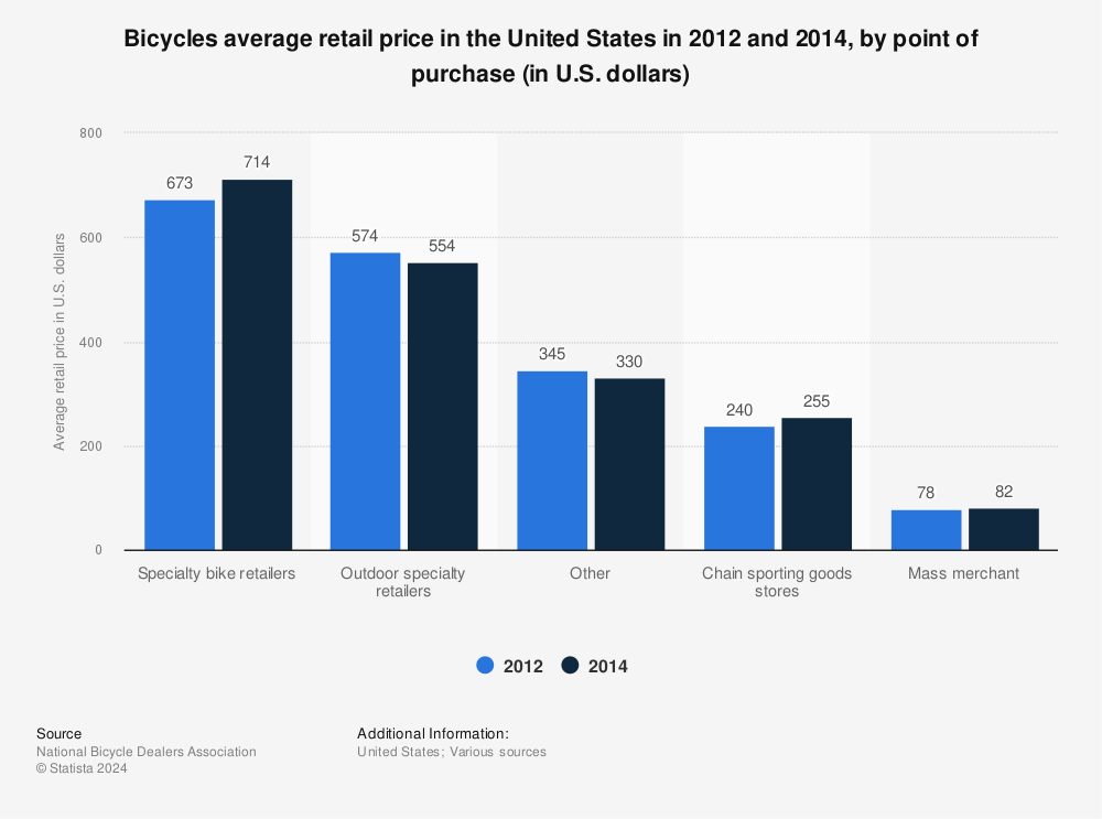 Statistic: Bicycles average retail price in the United States in 2012 and 2014, by point of purchase (in U.S. dollars) | Statista