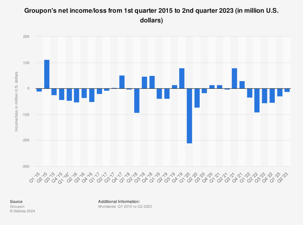 Statistic: Groupon's net income/loss from 1st quarter 2015 to 1st quarter 2022 (in million U.S. dollars) | Statista