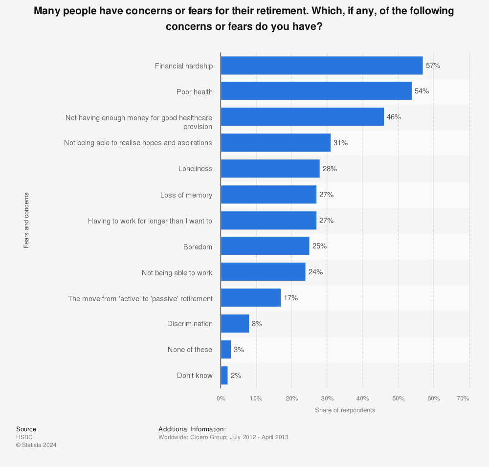 Statistic: Many people have concerns or fears for their retirement. Which, if any, of the following concerns or fears do you have? | Statista