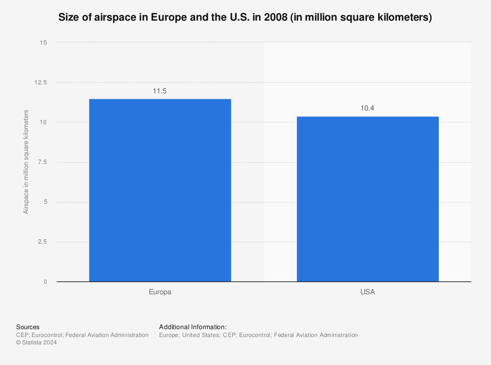Statistic: Size of airspace in Europe and the U.S. in 2008 (in million square kilometers) | Statista