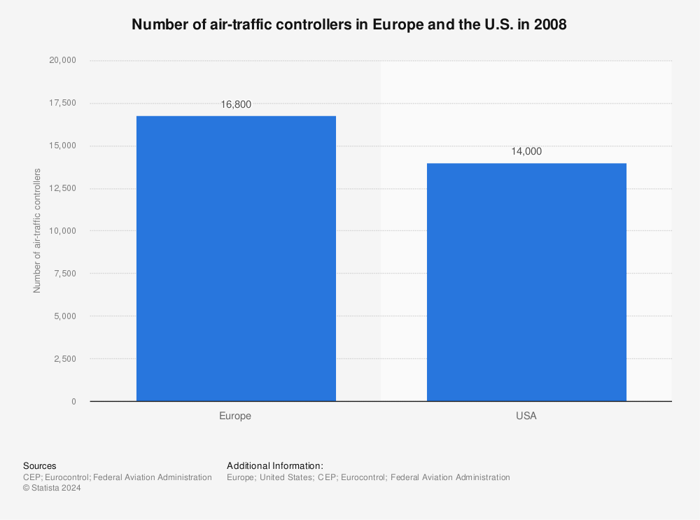 Statistic: Number of air-traffic controllers in Europe and the U.S. in 2008 | Statista