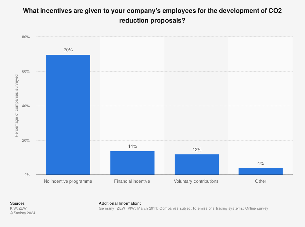 Statistic: What incentives are given to your company's employees for the development of CO2 reduction proposals? | Statista