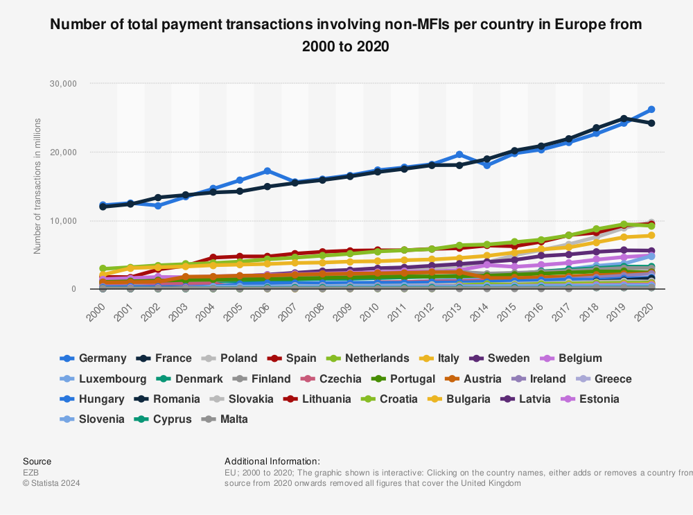Statistic: Number of total payment transactions involving non-MFIs per country in Europe from 2000 to 2020 | Statista
