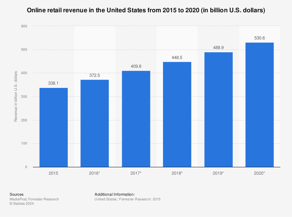 Statistic: Online retail revenue in the United States from 2015 to 2020 (in billion U.S. dollars) | Statista