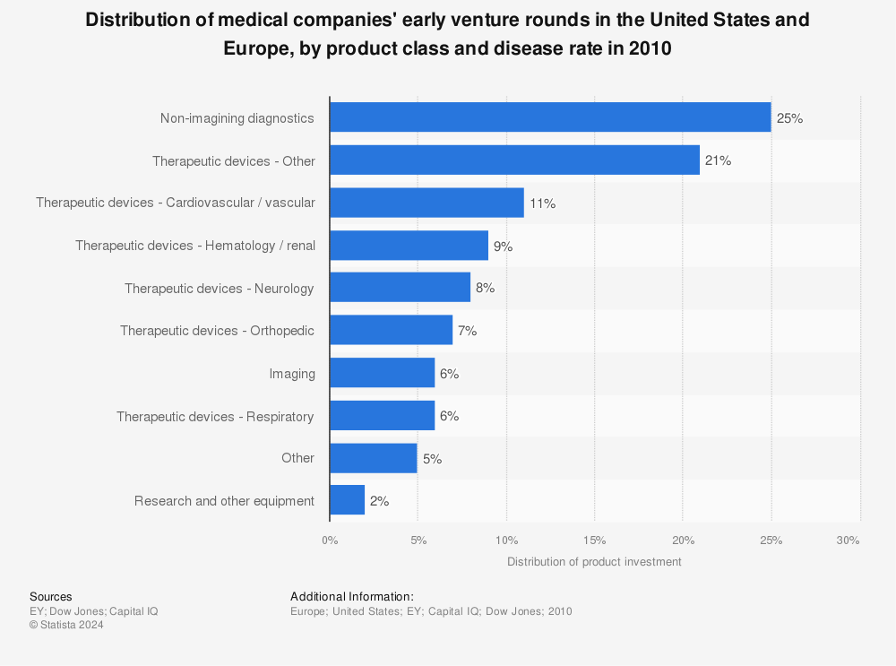 Statistic: Distribution of medical companies' early venture rounds in the United States and Europe, by product class and disease rate in 2010 | Statista