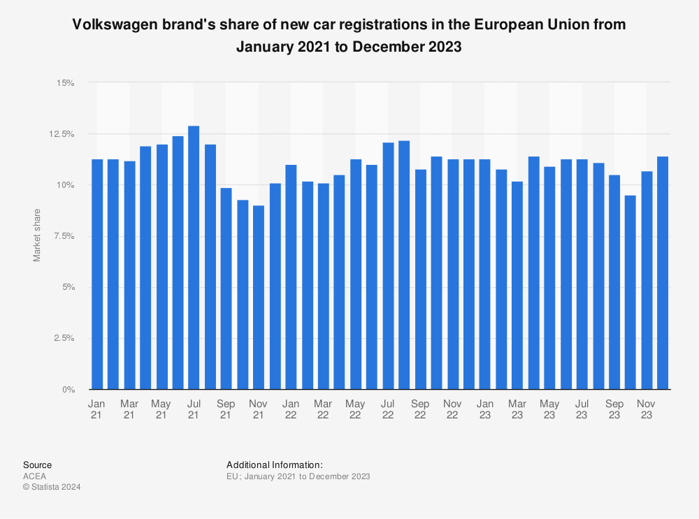 Statistic: Volkswagen brand's share of new car registrations in the EU from January 2021 to April 2022 | Statista