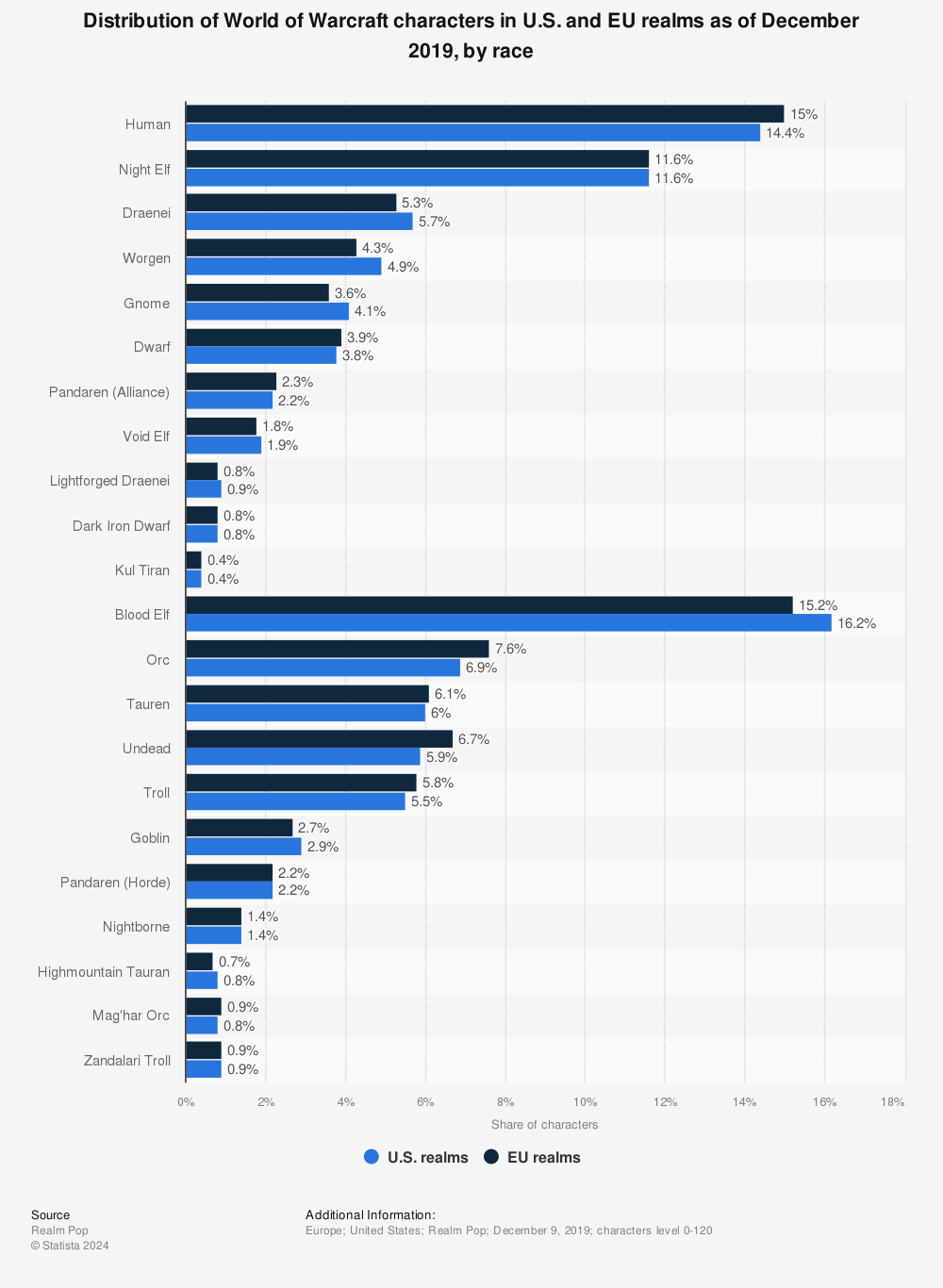 Statistic: Distribution of World of Warcraft characters in U.S. and EU realms as of December 2019, by race | Statista
