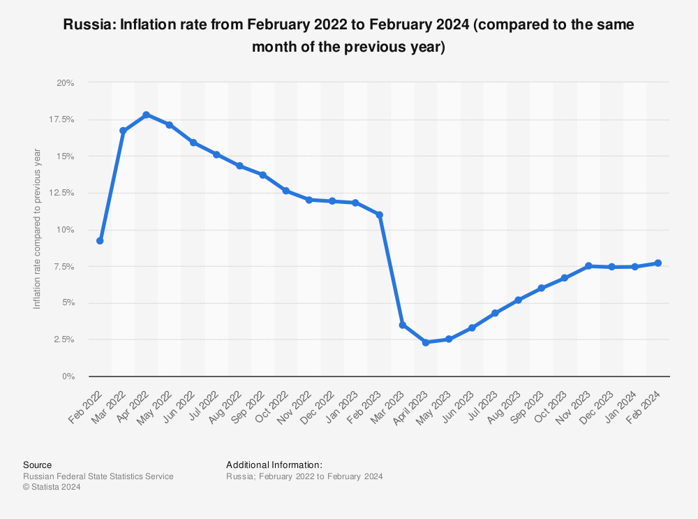 Statistic: Russia: Inflation rate from April 2021 to April 2023 (compared to the same month of the previous year) | Statista