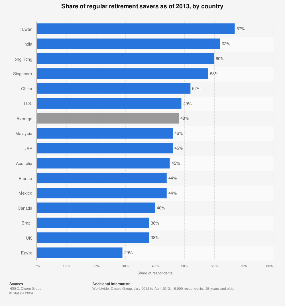 Statistic: Share of regular retirement savers as of 2013, by country | Statista