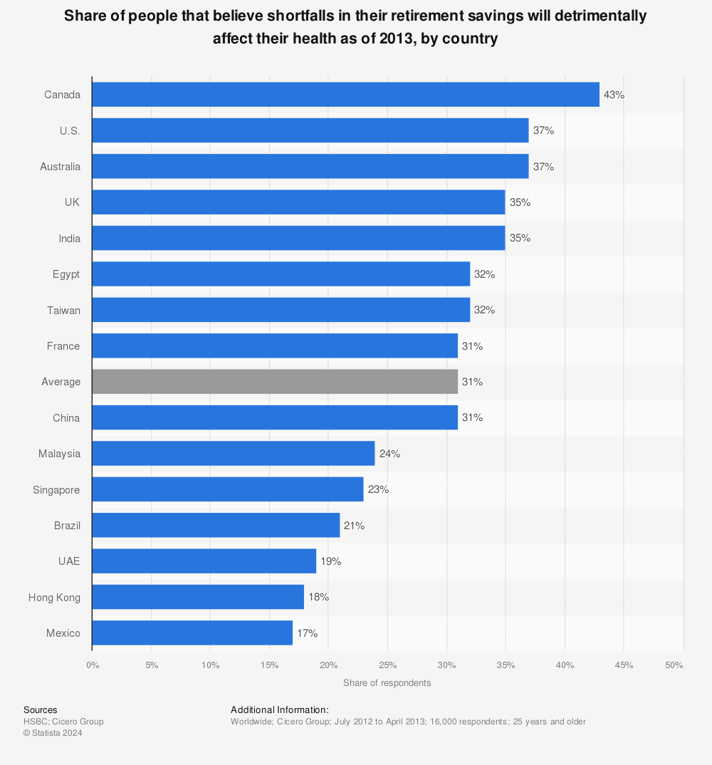 Statistic: Share of people that believe shortfalls in their retirement savings will detrimentally affect their health as of 2013, by country | Statista