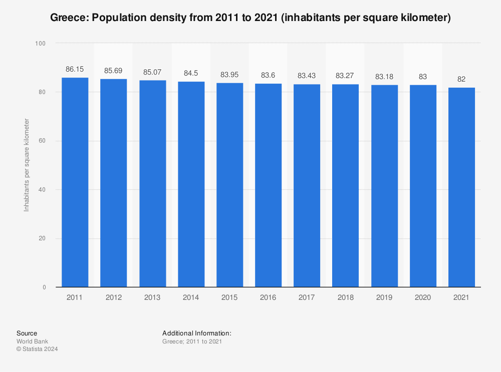 Statistic: Greece: Population density from 2011 to 2021 (inhabitants per square kilometer) | Statista