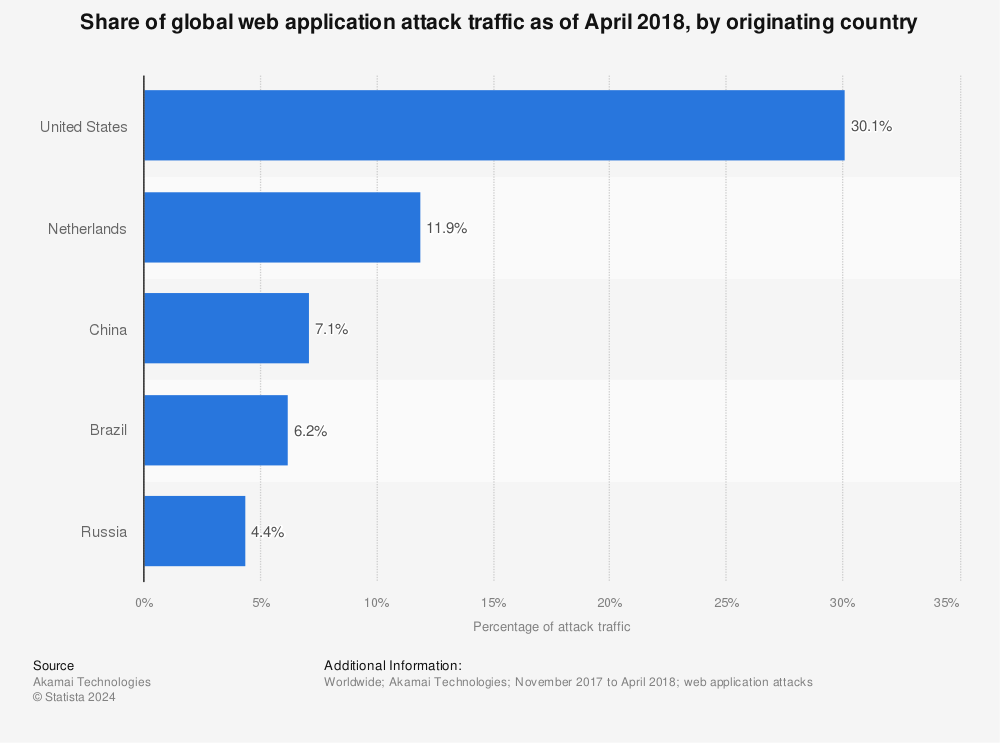 Statistic: Share of global web application attack traffic as of April 2018, by originating country | Statista
