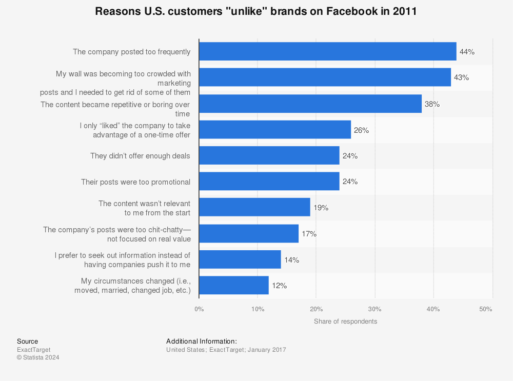 Statistic: Reasons U.S. customers "unlike" brands on Facebook in 2011 | Statista