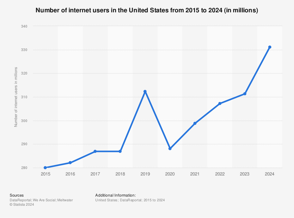Statistic: Number of internet users in the United States from 2000 to 2022 (in millions) | Statista