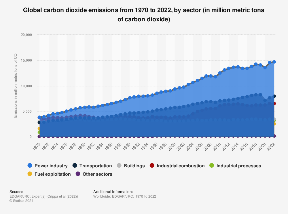 Statistic: Global carbon dioxide emissions from 1970 to 2022, by sector (in million metric tons of carbon dioxide) | Statista