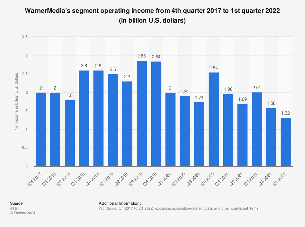 Statistic: WarnerMedia's segment operating income from 4th quarter 2017 to 1st quarter 2022 (in billion U.S. dollars) | Statista