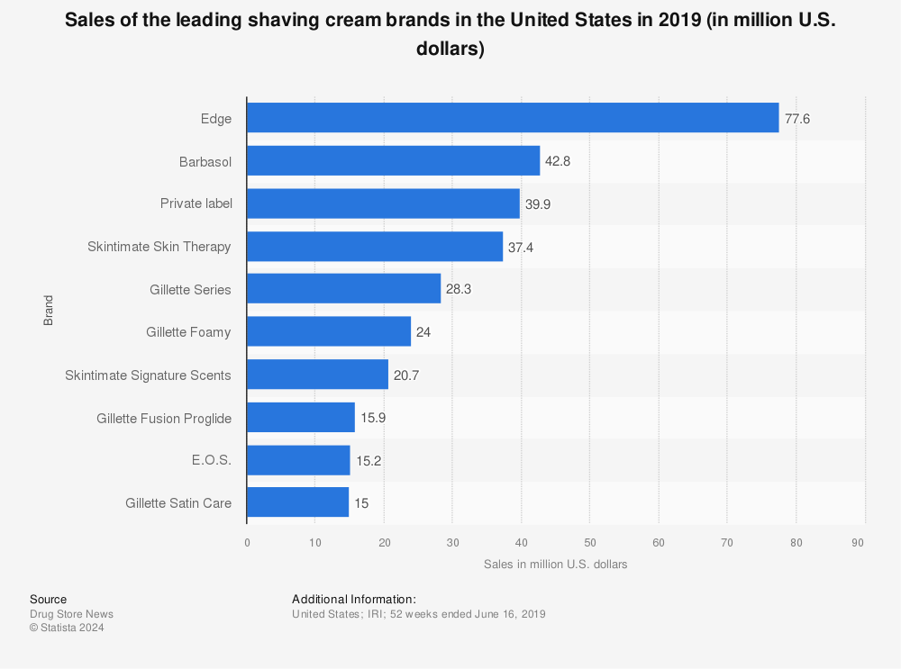 Statistic: Sales of the leading shaving cream brands in the United States in 2019 (in million U.S. dollars) | Statista