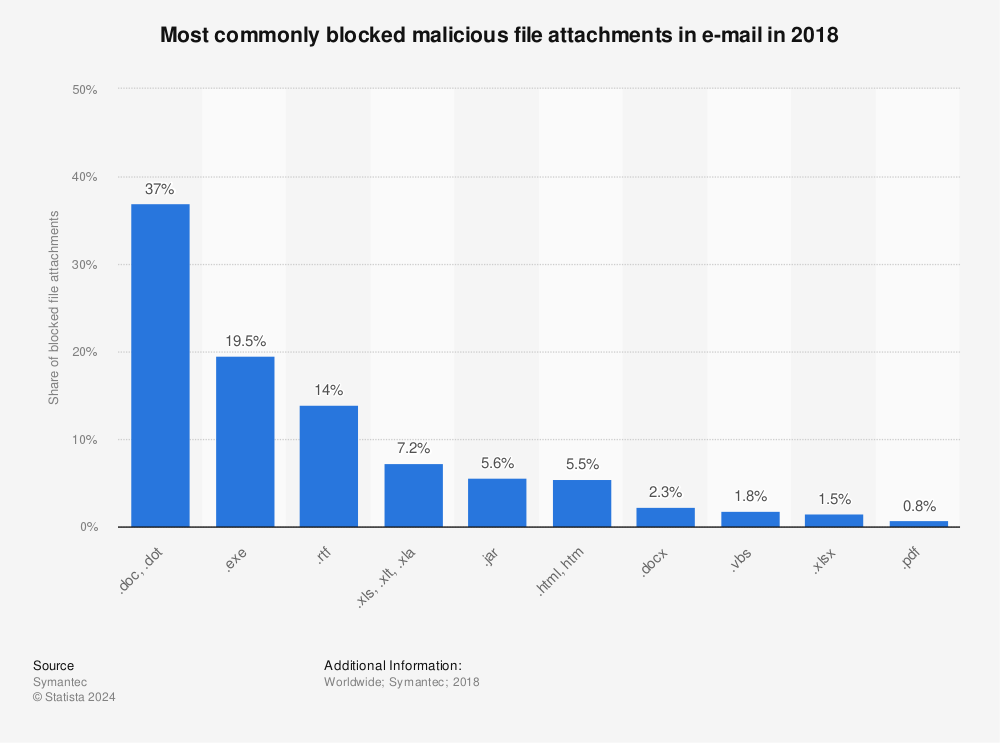 Statistic: Most commonly blocked malicious file attachments in e-mail in 2018 | Statista