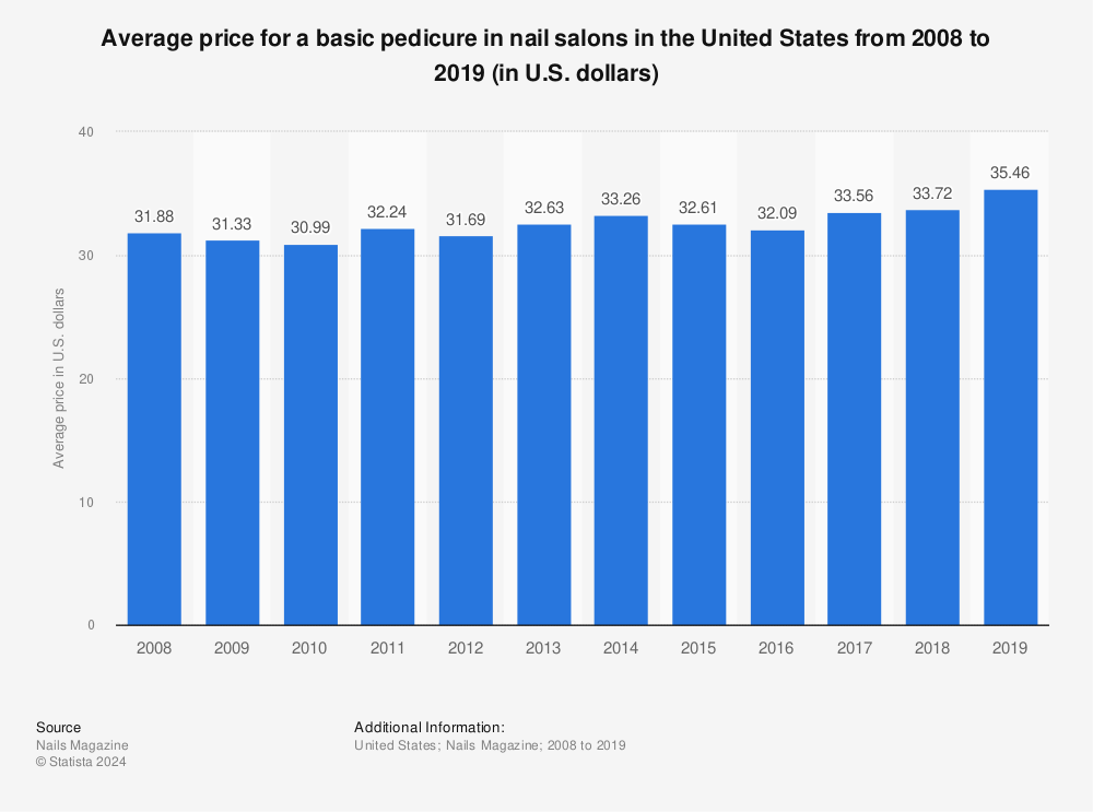 Statistic: Average price for a basic pedicure in nail salons in the United States from 2008 to 2019 (in U.S. dollars) | Statista