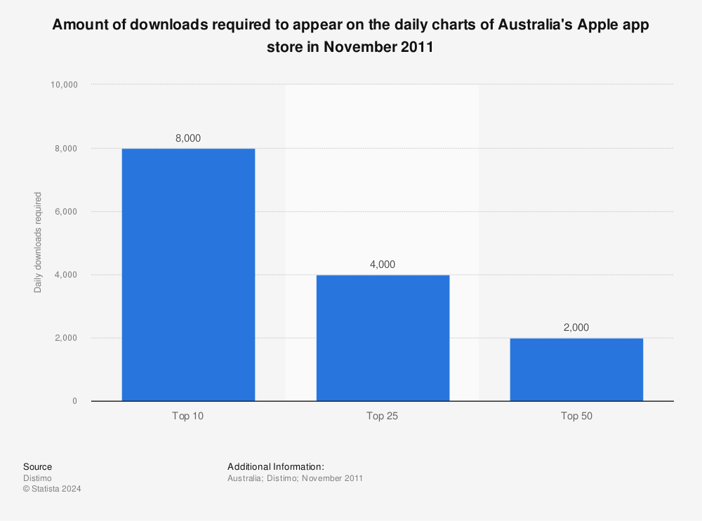 Statistic: Amount of downloads required to appear on the daily charts of Australia's Apple app store in November 2011 | Statista