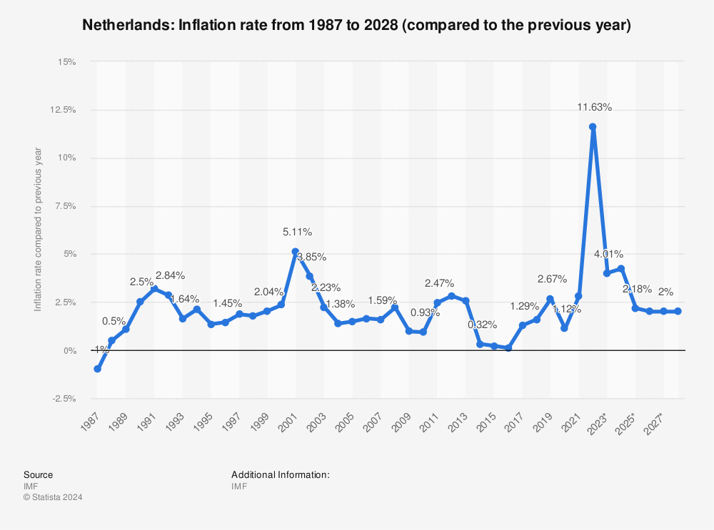 Statistic: Netherlands: Inflation rate from 1987 to 2027 (compared to the previous year) | Statista