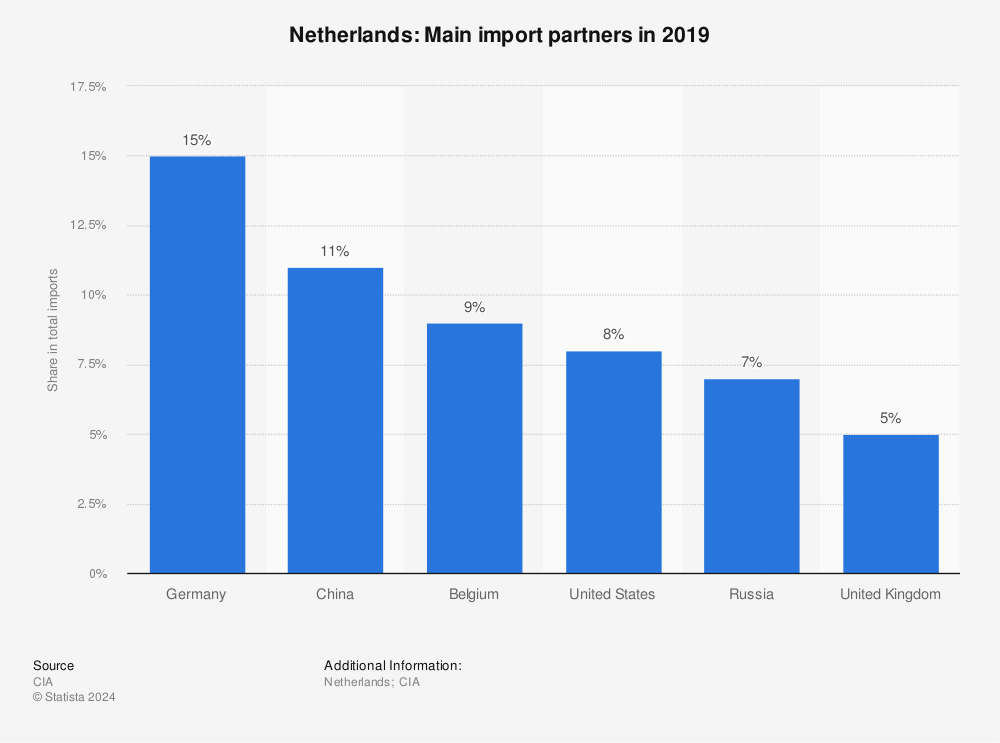 Statistic: Netherlands: Main import partners in 2019 | Statista