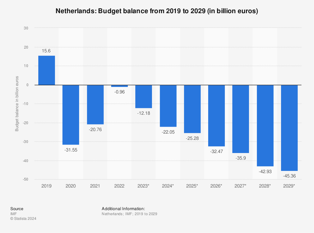Statistic: Netherlands: Budget balance from 2016 to 2026 (in billion euros) | Statista