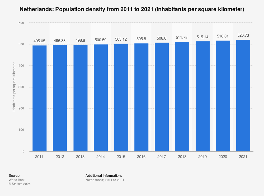 Statistic: Netherlands: Population density from 2010 to 2020 (inhabitants per square kilometer) | Statista