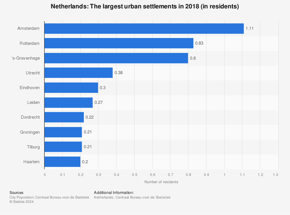 Statistic: Netherlands: The largest urban settlements in 2018 (in residents) | Statista