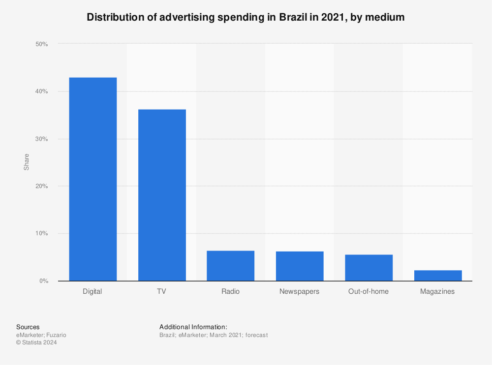 Statistic: Distribution of advertising spending in Brazil in 2021, by medium | Statista